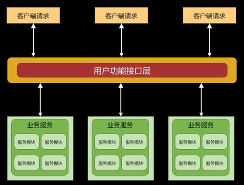 軟件架構(gòu)入門及其分類 從基礎軟件服務到微服務架構(gòu)
